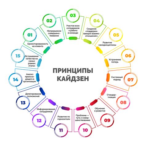 Кайдзен - что это такое в бережливом производстве и философия системы ...