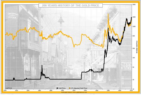 100 Year Gold Price Chart - Historical Chart - InvestingHaven