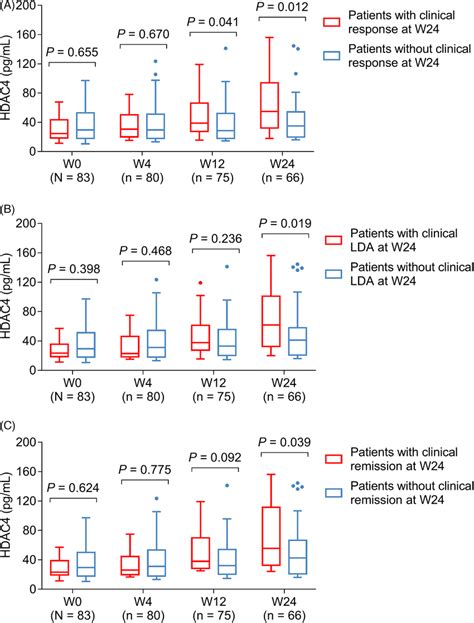 Relation Of HDAC4 Level During Treatment With Clinical Outcomes