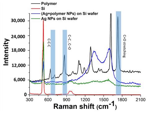 Raman Spectra Of Samples Donor PET And Acceptor Si Substrates Ag NPs