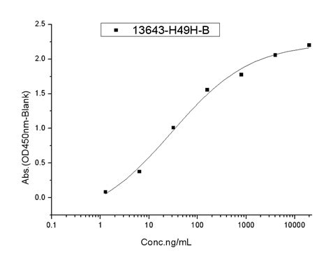 Recombinant Human GITR TNFRSF18 AITR Protein 13643 H49H B Sino