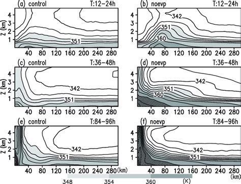 Vertical Structure Of Azimuthally Averaged Ept Of Simulated Tropical