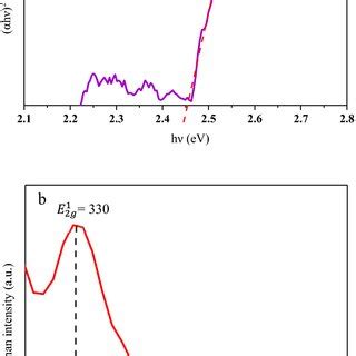 a Taucs plot of αhν ² as a function of photon energy hν for the WS2