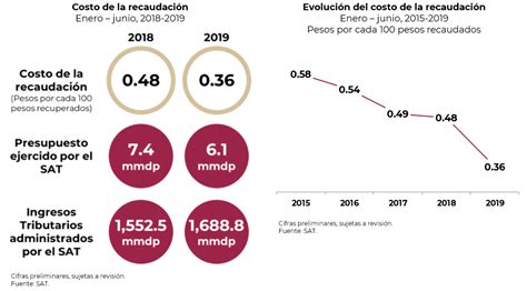 El Sat Baja Costo De Recaudación En México Opportimes