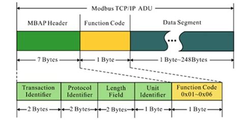 Understanding Modbus TCP-IP: An In depth Exploration