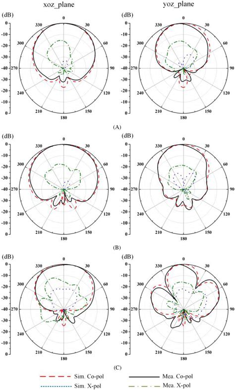 Simulated And Measured Radiation Patterns Of The Proposed Antenna A