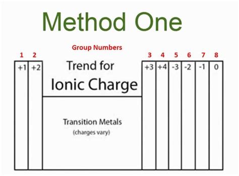 Formation Of Ions And Ionic Bonding Pack Flashcards Quizlet