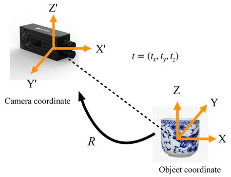 Applied Sciences Free Full Text Vision Guided Object Recognition