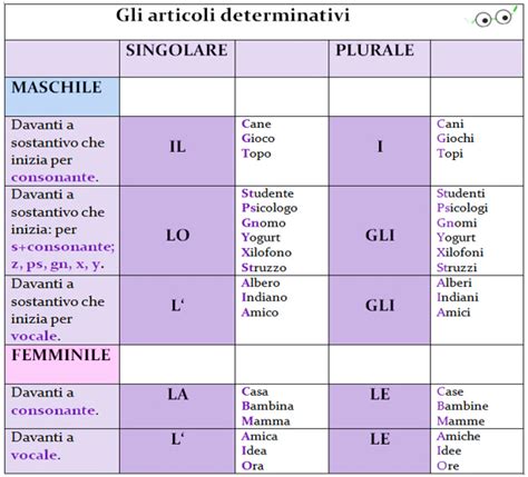 Gli Articoli Indeterminativi E Determinativi