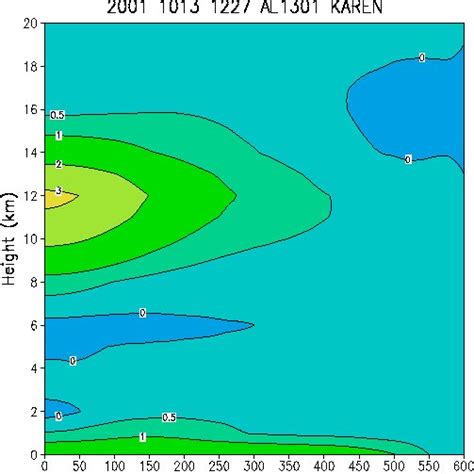 Vertical Cross Section Of Azimuthally Averaged Temperature Anomalies