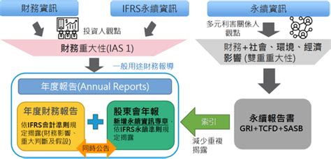 3階段接軌永續揭露準則，119家百億上市櫃先行 中央社 Esg遠見