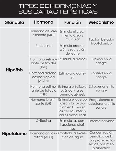 Cuadro comparativo tipos de hormonas | Notas de estudo de Psicologia ...