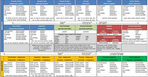 Italian Verb Conjugation Chart