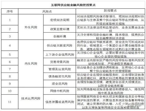 互联网供应链金融模式探析及融资业务实操分解（附详细案例）企业