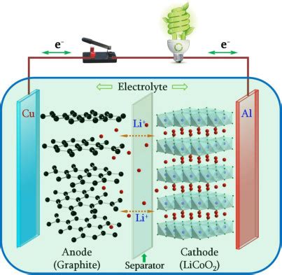 Schematic Of The Configuration Of Rechargeable Li Ion Batteries