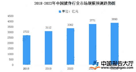 2022年中国健身行业发展现状分析报告大厅