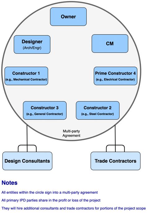 Project Delivery Methods Fundamentals Of Building Construction Management