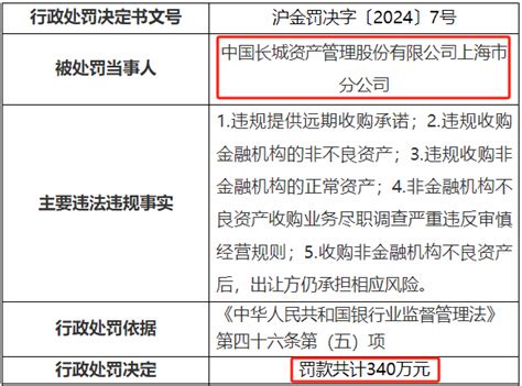 长城资产管理公司两项违规收年内第六张罚单 2020年曾因十六项违规被罚4690万元腾讯新闻