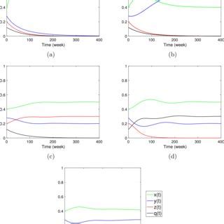 The Dynamical Behavior Of System With Different Sets Of Parameters