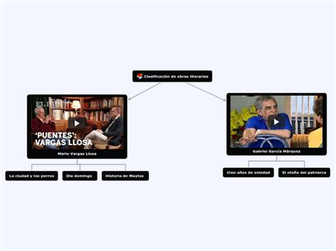 Clasificaci N De Obras Literarias Mind Map