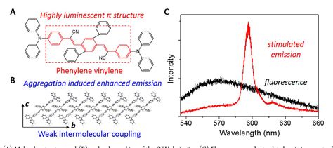 Figure 2 From From Molecular Design And Materials Construction To Organic Nanophotonic Devices