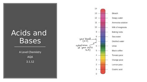 Acids And Bases A Level Chemistry Revision Powerpoint Teaching