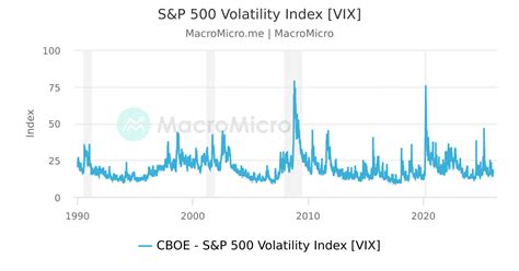 Vix Volatility S&p 500 - S&P 500 Volatility Index [VIX] | MacroMicro