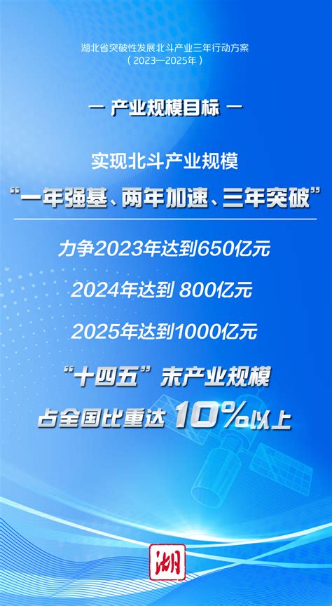 三年行动方案出炉！湖北将打造世界级北斗产业集群 湖北日报新闻客户端