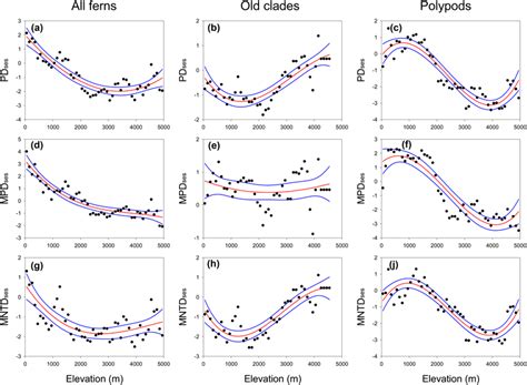 Patterns Of Standardized Effect Sizes For Phylogenetic Diversity