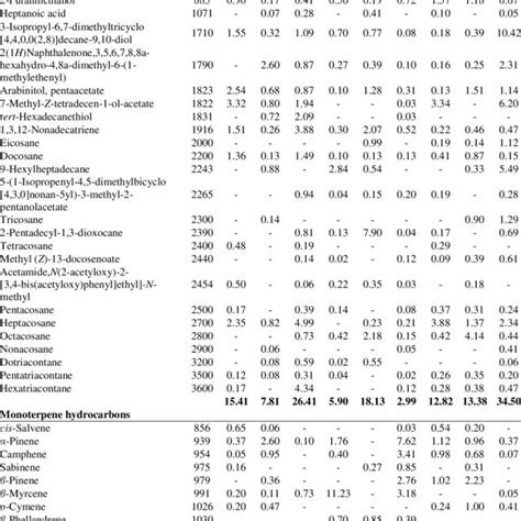 Volatile Organic Compounds Of Salvia Species Download Table