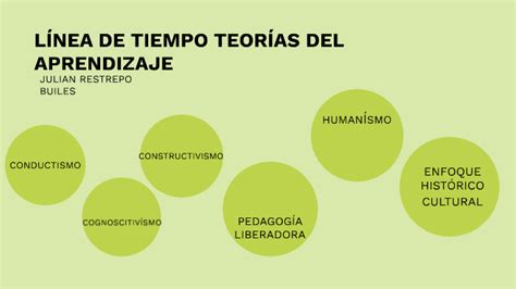 LÍnea De Tiempo TeorÍas Del Aprendizaje By Julian Restrepo Builes On Prezi