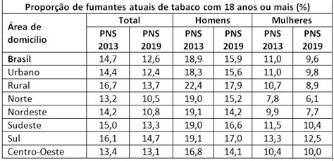 Dados E N Meros Da Preval Ncia Do Tabagismo Observat Rio Da Pol Tica