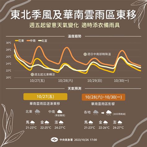 一週天氣》東北季風今起「連吹4天」、北部濕冷週末迎最低溫 一圖看未來一週降雨變化 今周刊