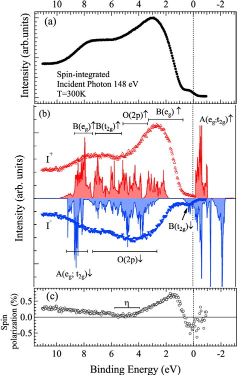 A Soft X Ray Spin Integrated And B Spin Resolved Valence Band