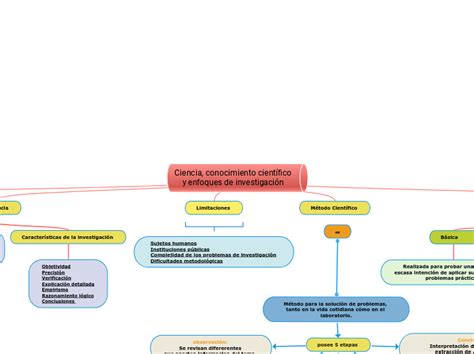 Ciencia conocimiento científico y enfoque Mind Map