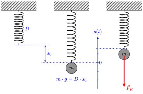 What Is Simple Harmonic Motion Shm