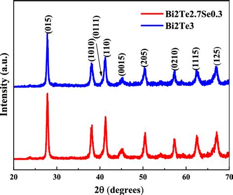 Xrd Patterns Of Hydrothermally Synthesized Bi Te And Bi Te Se