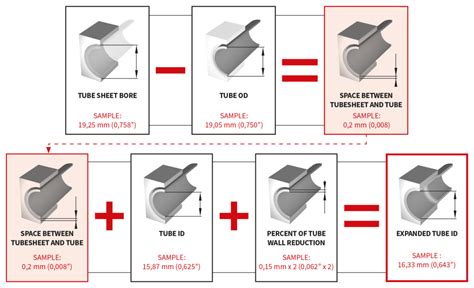 Basic Tube Expansion Formula Krais Tube Expanders