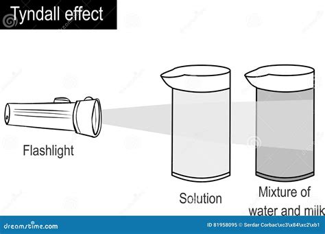 Tyndall Effect Diagram