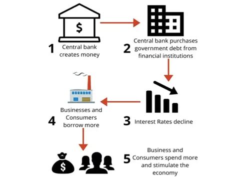 How Does Quantitative Easing Work Assignment Point