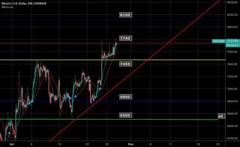 Ultimate Bitcoin Price Technical Analysis [tutorial] For Coinbase Btcusd By Harshgp — Tradingview