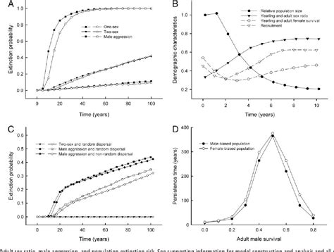 Figure From Sex Ratio Bias Male Aggression And Population Collapse