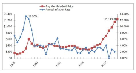 The Relationship between Gold and Inflation - Financial Symmetry, Inc.