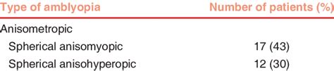 Types of amblyopia in 40 patients | Download Scientific Diagram