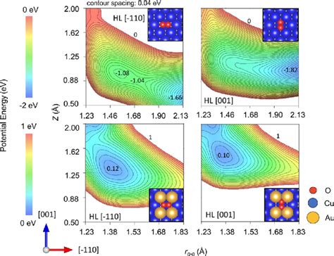 Potential Energy Surfaces Pess For O 2 On Cu110 And Cu 3 Au110 4