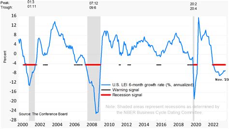 Leading Economic Indicators - by Bob Brinker