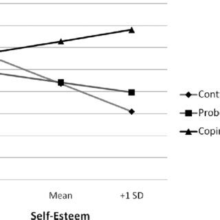 Study 1 Willingness To Have Unprotected Sex As A Function Of