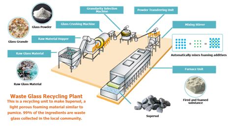 Glass Recycling Plant