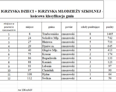 Wyniki Sportowe Szk Podstawowych Z Powiatu Rzeszowskiego W Roku