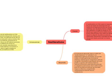 Neoliberalismo Mind Map